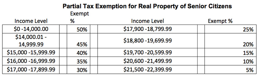 Partial Tax Exemption for Real Property of Senior Citizens